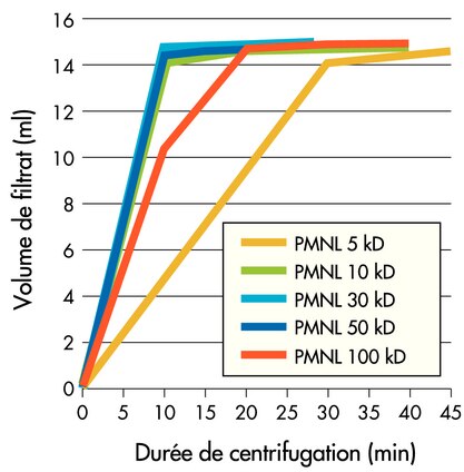 Conditions de centrifugation : 4000 x g dans un rotor à godets mobiles à 25 °C, échantillon de 15 ml. <br />3 kD, 10 kD : Cytochrome c (0,25 mg/ml) ;<br />30 kD, 50 kD : BSA (1 mg/ml) ;<br />100 kD : IgG (1 mg/ml).